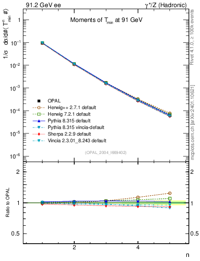 Plot of Tminor-mom in 91.2 GeV ee collisions