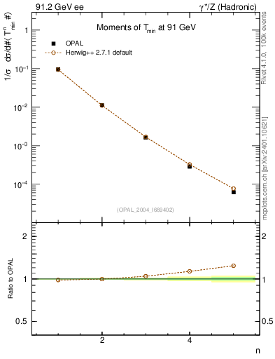 Plot of Tminor-mom in 91.2 GeV ee collisions
