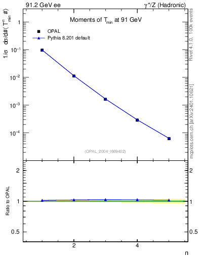 Plot of Tminor-mom in 91.2 GeV ee collisions
