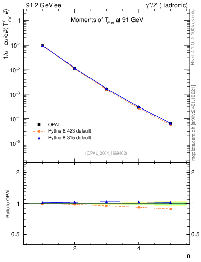 Plot of Tminor-mom in 91.2 GeV ee collisions
