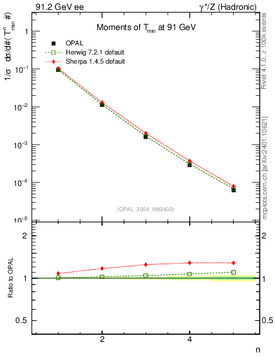 Plot of Tminor-mom in 91.2 GeV ee collisions