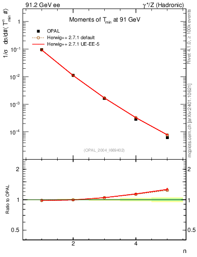 Plot of Tminor-mom in 91.2 GeV ee collisions