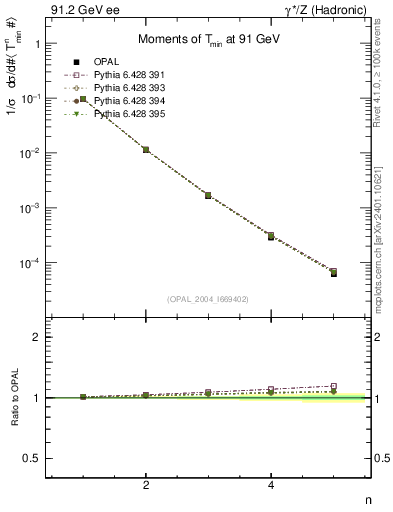 Plot of Tminor-mom in 91.2 GeV ee collisions