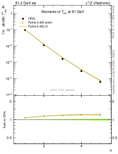 Plot of Tminor-mom in 91.2 GeV ee collisions