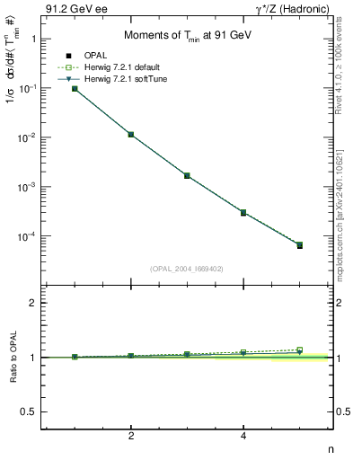 Plot of Tminor-mom in 91.2 GeV ee collisions