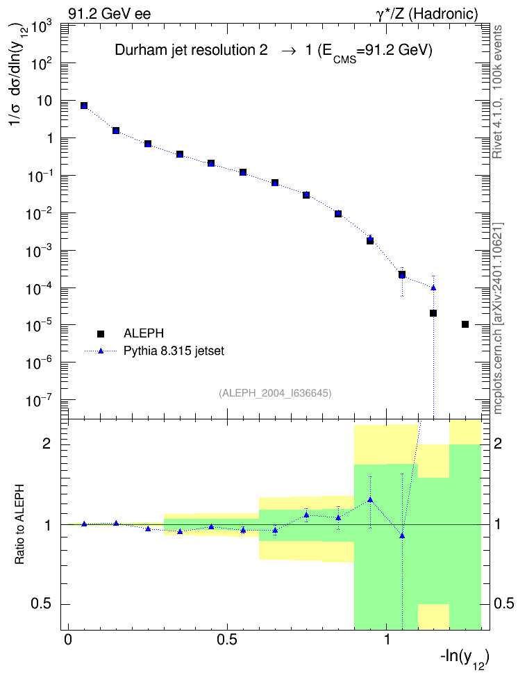 Plot of Y2 in 91.2 GeV ee collisions