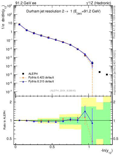 Plot of Y2 in 91.2 GeV ee collisions