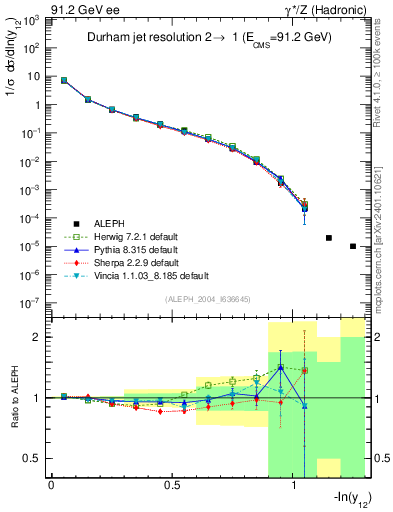 Plot of Y2 in 91.2 GeV ee collisions