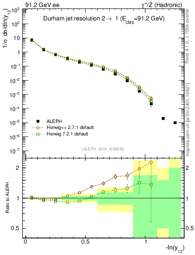 Plot of Y2 in 91.2 GeV ee collisions