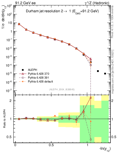 Plot of Y2 in 91.2 GeV ee collisions