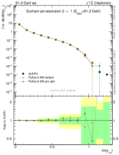 Plot of Y2 in 91.2 GeV ee collisions