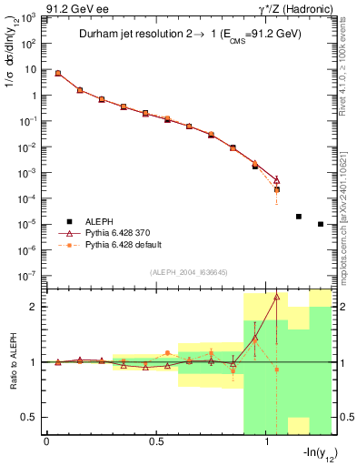 Plot of Y2 in 91.2 GeV ee collisions