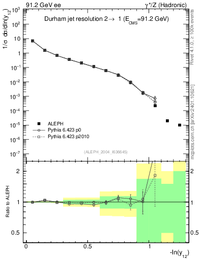 Plot of Y2 in 91.2 GeV ee collisions