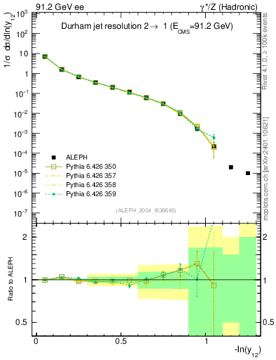 Plot of Y2 in 91.2 GeV ee collisions