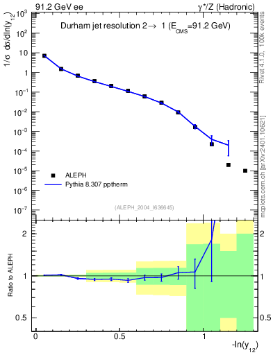 Plot of Y2 in 91.2 GeV ee collisions