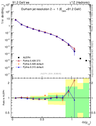 Plot of Y2 in 91.2 GeV ee collisions
