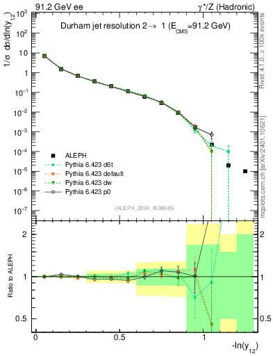 Plot of Y2 in 91.2 GeV ee collisions