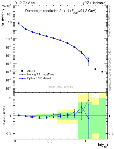 Plot of Y2 in 91.2 GeV ee collisions