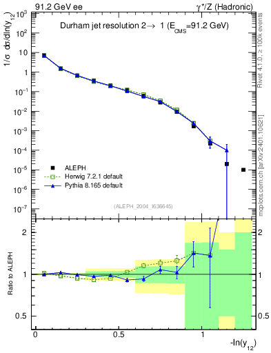 Plot of Y2 in 91.2 GeV ee collisions