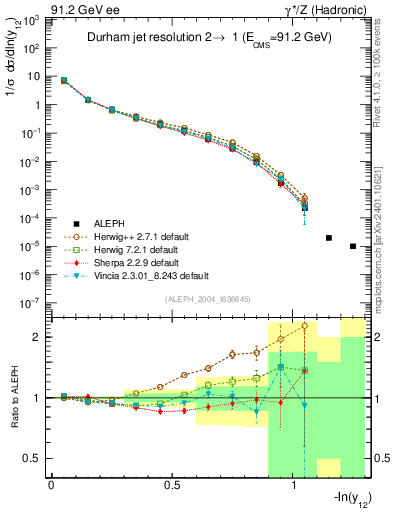 Plot of Y2 in 91.2 GeV ee collisions
