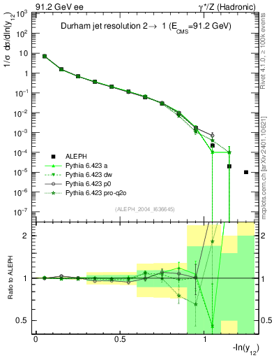 Plot of Y2 in 91.2 GeV ee collisions