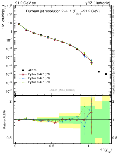 Plot of Y2 in 91.2 GeV ee collisions