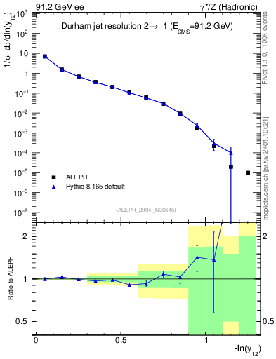 Plot of Y2 in 91.2 GeV ee collisions