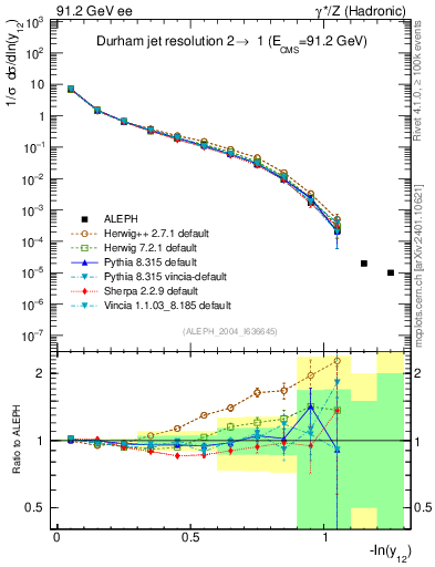 Plot of Y2 in 91.2 GeV ee collisions