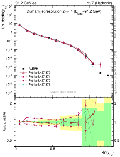 Plot of Y2 in 91.2 GeV ee collisions