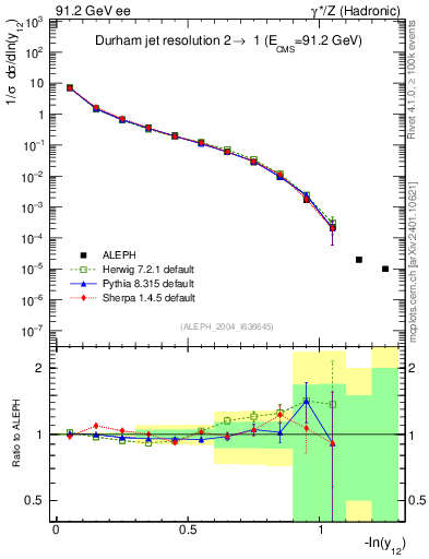 Plot of Y2 in 91.2 GeV ee collisions