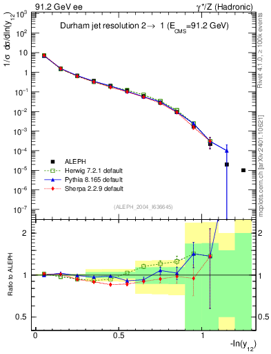 Plot of Y2 in 91.2 GeV ee collisions