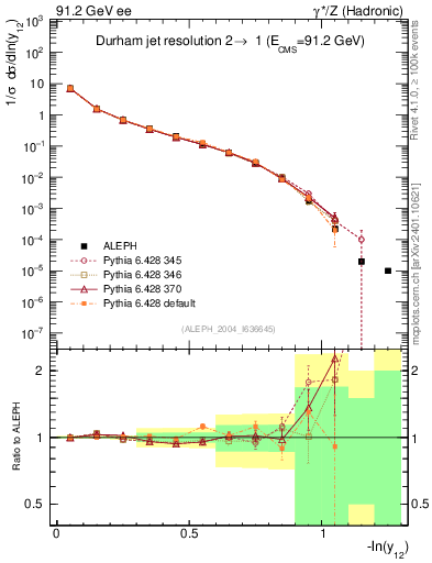 Plot of Y2 in 91.2 GeV ee collisions