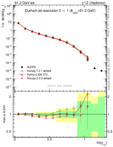 Plot of Y2 in 91.2 GeV ee collisions