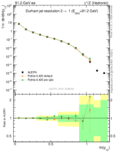 Plot of Y2 in 91.2 GeV ee collisions