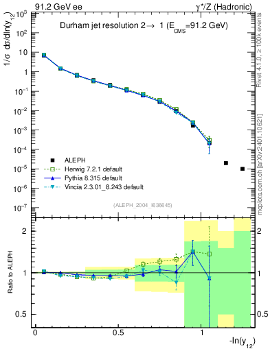 Plot of Y2 in 91.2 GeV ee collisions