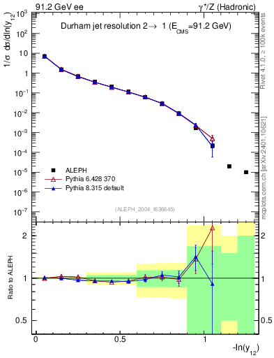 Plot of Y2 in 91.2 GeV ee collisions