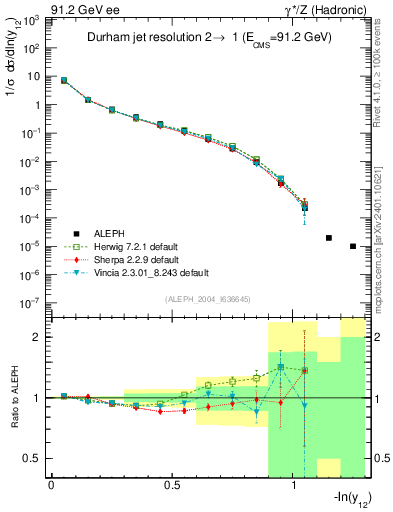 Plot of Y2 in 91.2 GeV ee collisions