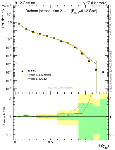 Plot of Y2 in 91.2 GeV ee collisions