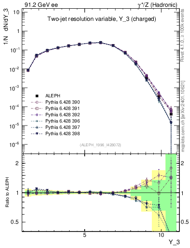 Plot of Y3 in 91.2 GeV ee collisions