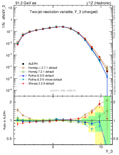 Plot of Y3 in 91.2 GeV ee collisions