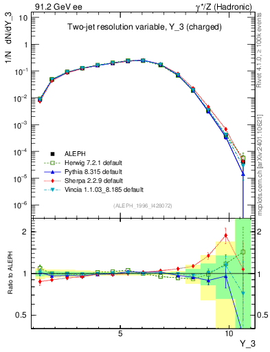 Plot of Y3 in 91.2 GeV ee collisions
