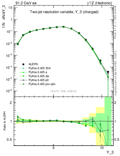 Plot of Y3 in 91.2 GeV ee collisions