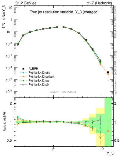 Plot of Y3 in 91.2 GeV ee collisions