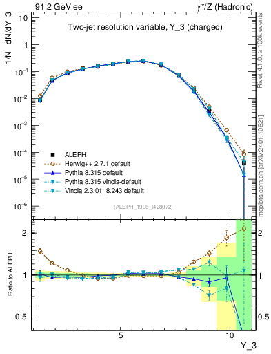 Plot of Y3 in 91.2 GeV ee collisions