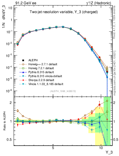 Plot of Y3 in 91.2 GeV ee collisions