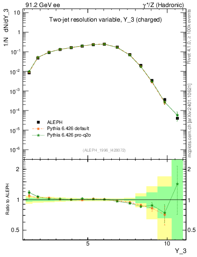 Plot of Y3 in 91.2 GeV ee collisions