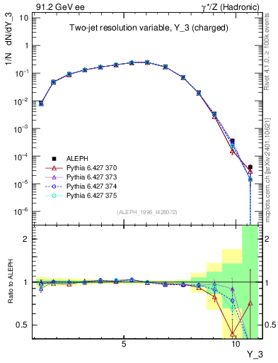 Plot of Y3 in 91.2 GeV ee collisions