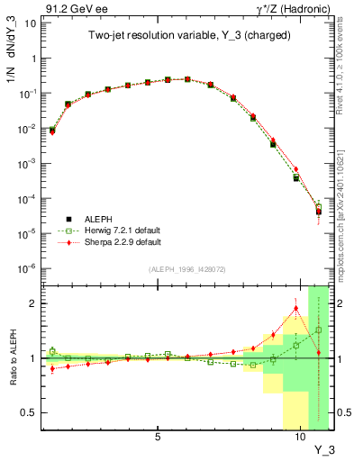 Plot of Y3 in 91.2 GeV ee collisions