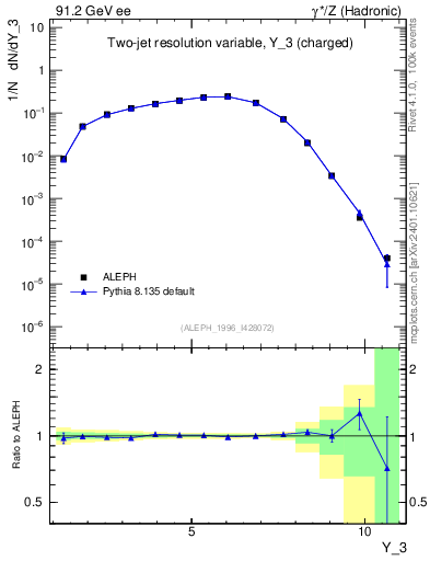 Plot of Y3 in 91.2 GeV ee collisions