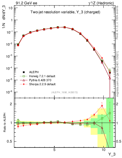 Plot of Y3 in 91.2 GeV ee collisions